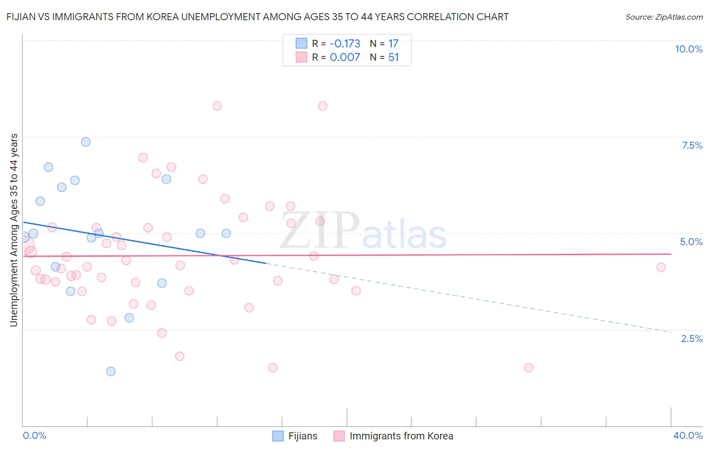 Fijian vs Immigrants from Korea Unemployment Among Ages 35 to 44 years