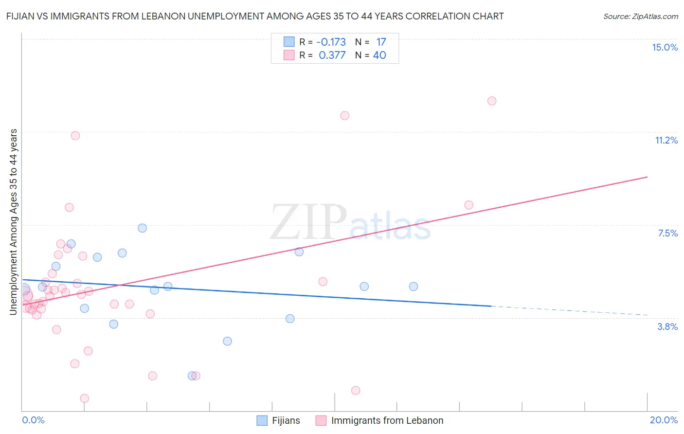 Fijian vs Immigrants from Lebanon Unemployment Among Ages 35 to 44 years