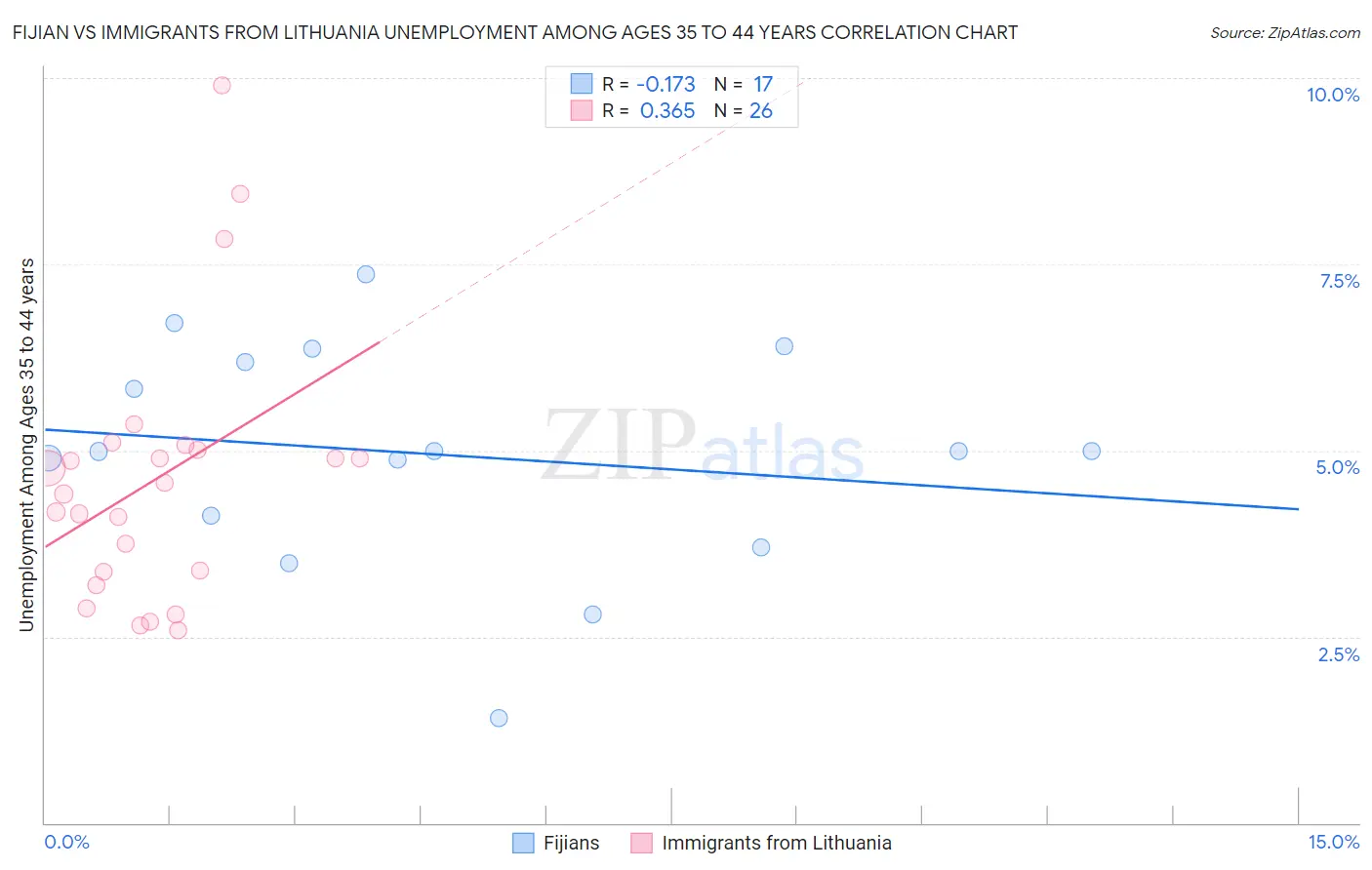 Fijian vs Immigrants from Lithuania Unemployment Among Ages 35 to 44 years