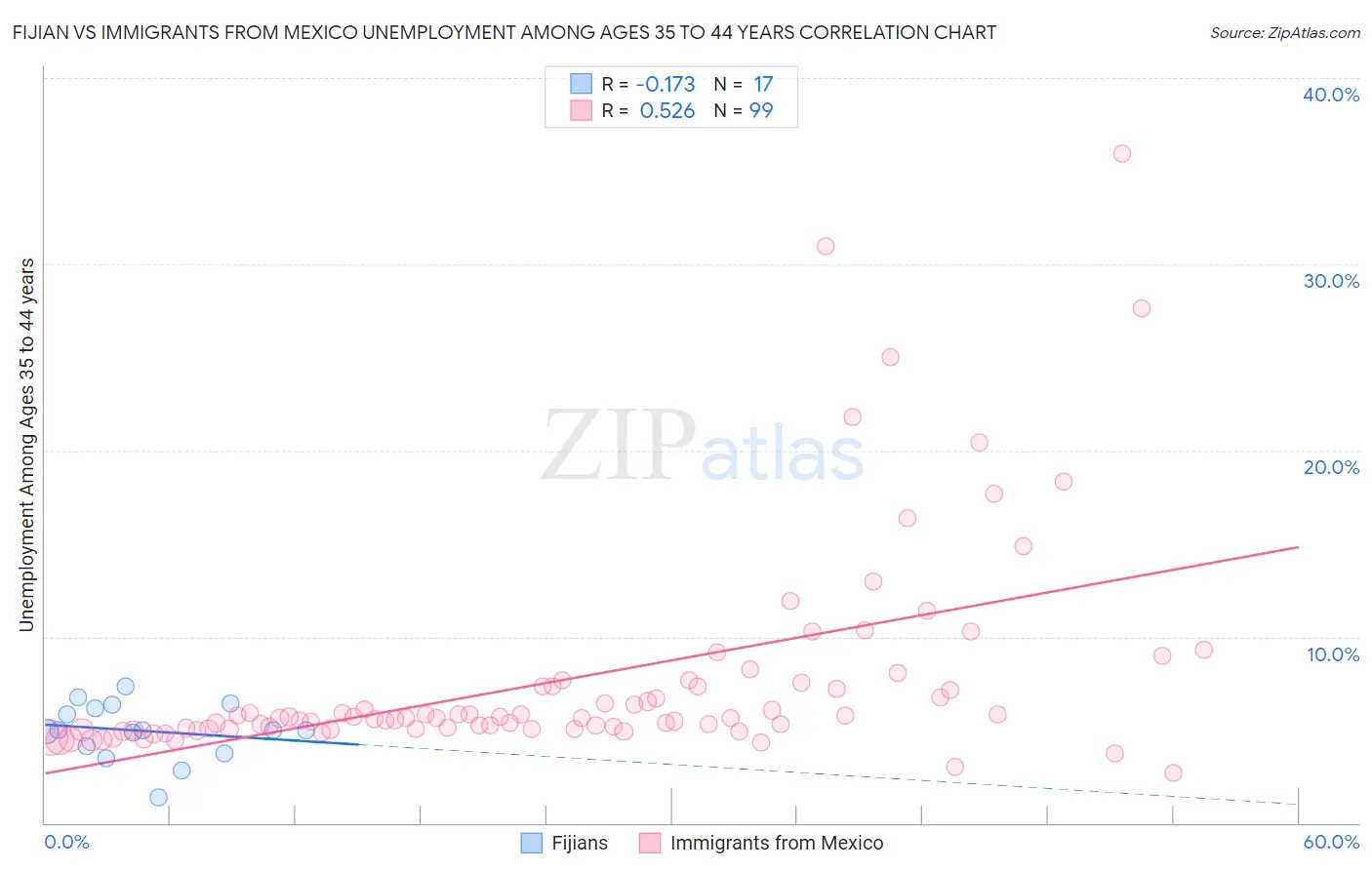 Fijian vs Immigrants from Mexico Unemployment Among Ages 35 to 44 years