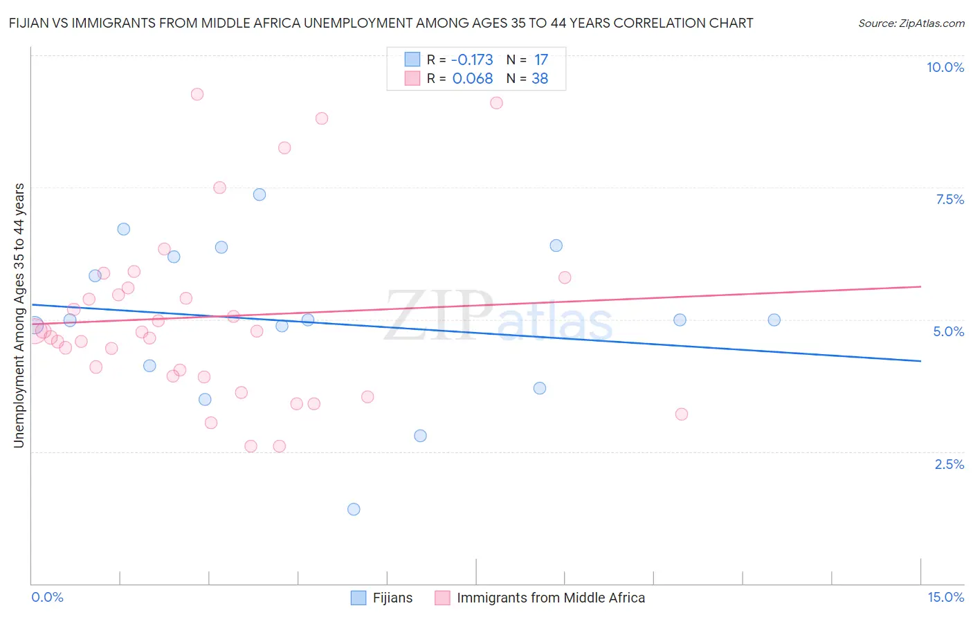 Fijian vs Immigrants from Middle Africa Unemployment Among Ages 35 to 44 years