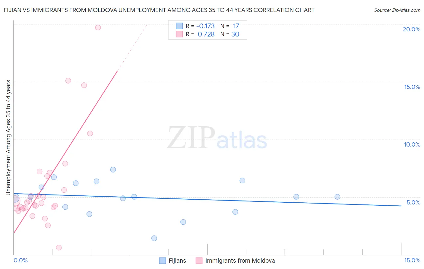 Fijian vs Immigrants from Moldova Unemployment Among Ages 35 to 44 years