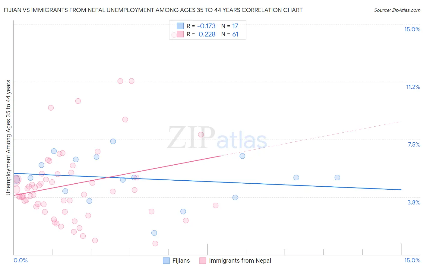 Fijian vs Immigrants from Nepal Unemployment Among Ages 35 to 44 years