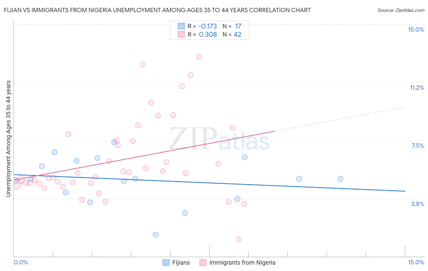 Fijian vs Immigrants from Nigeria Unemployment Among Ages 35 to 44 years