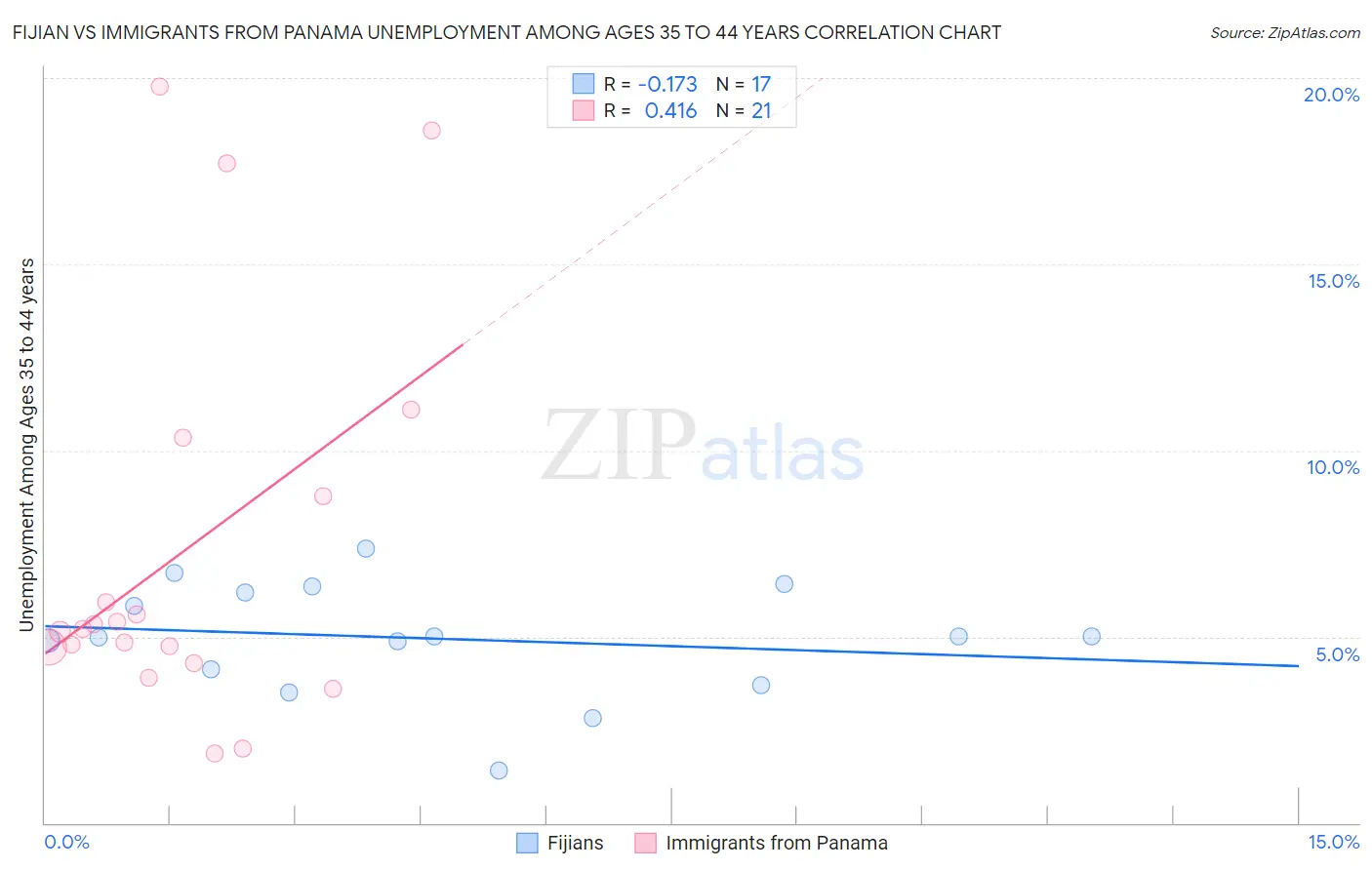 Fijian vs Immigrants from Panama Unemployment Among Ages 35 to 44 years