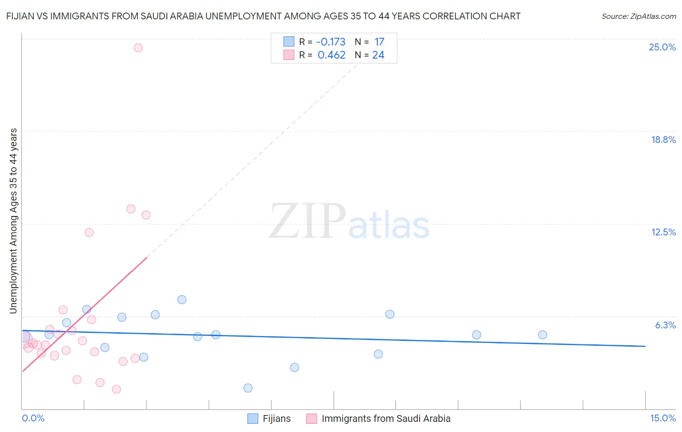 Fijian vs Immigrants from Saudi Arabia Unemployment Among Ages 35 to 44 years