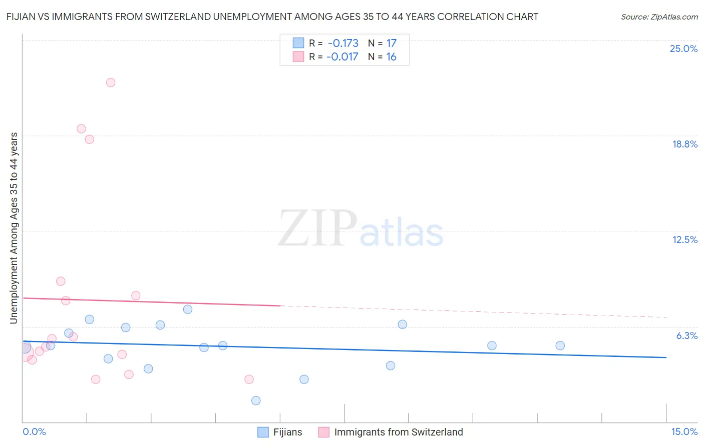 Fijian vs Immigrants from Switzerland Unemployment Among Ages 35 to 44 years