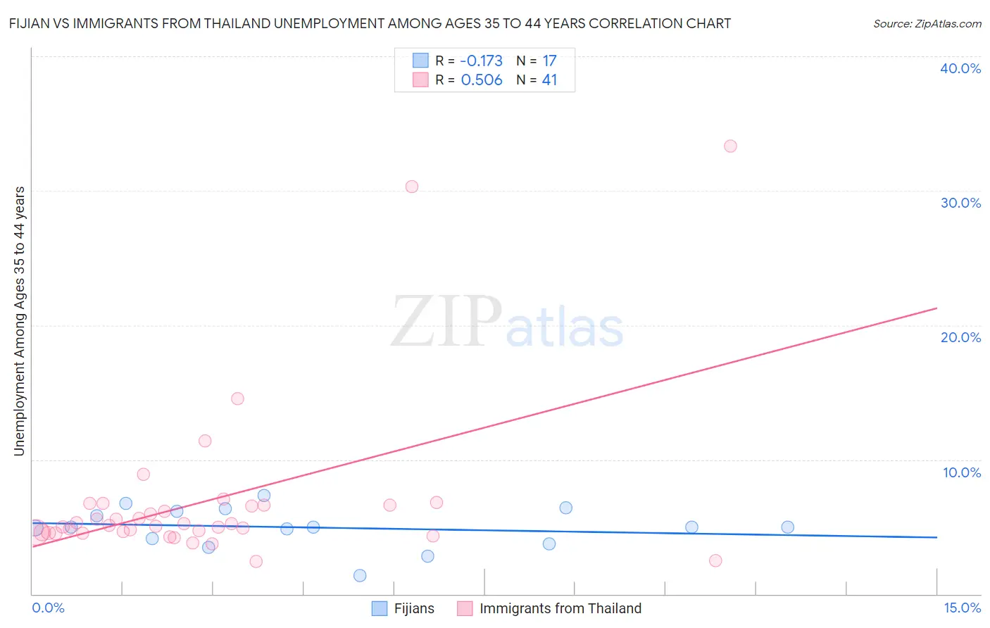 Fijian vs Immigrants from Thailand Unemployment Among Ages 35 to 44 years