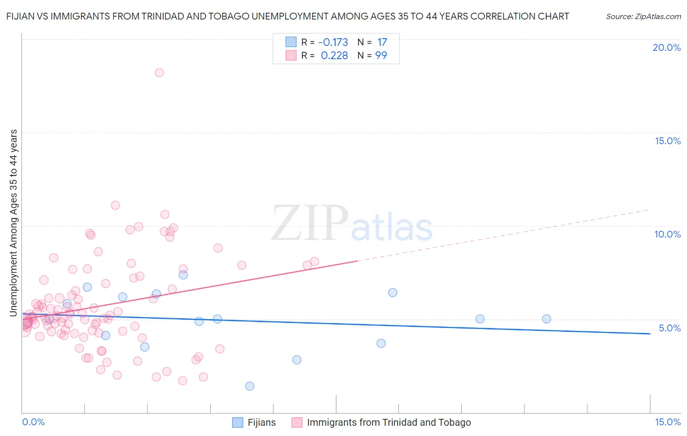 Fijian vs Immigrants from Trinidad and Tobago Unemployment Among Ages 35 to 44 years