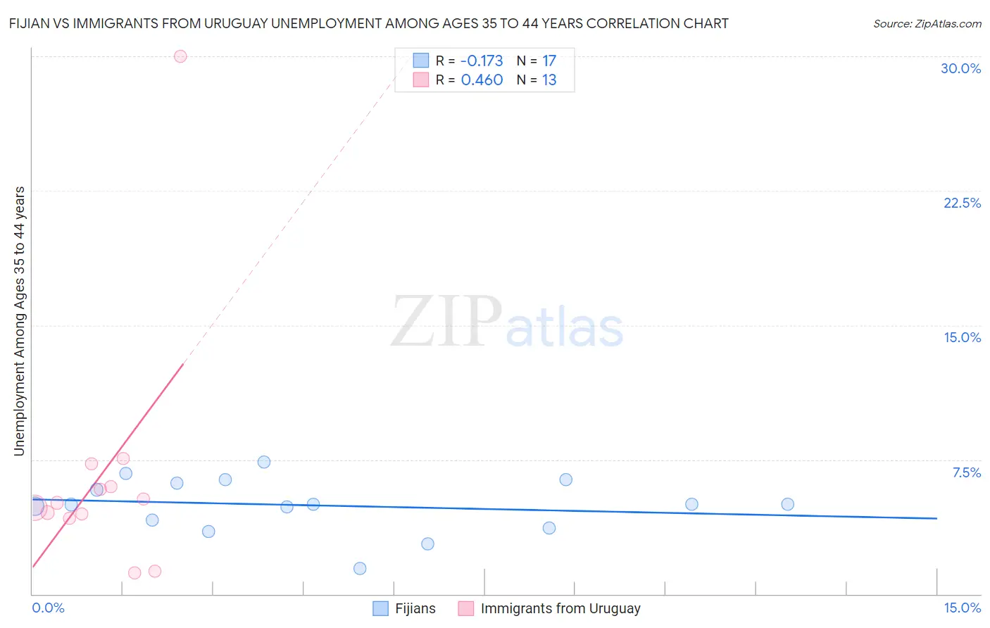 Fijian vs Immigrants from Uruguay Unemployment Among Ages 35 to 44 years