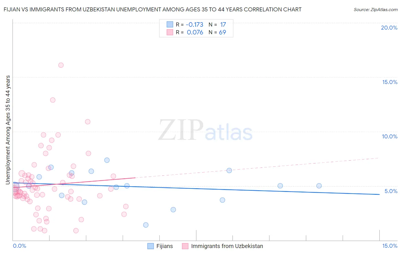 Fijian vs Immigrants from Uzbekistan Unemployment Among Ages 35 to 44 years