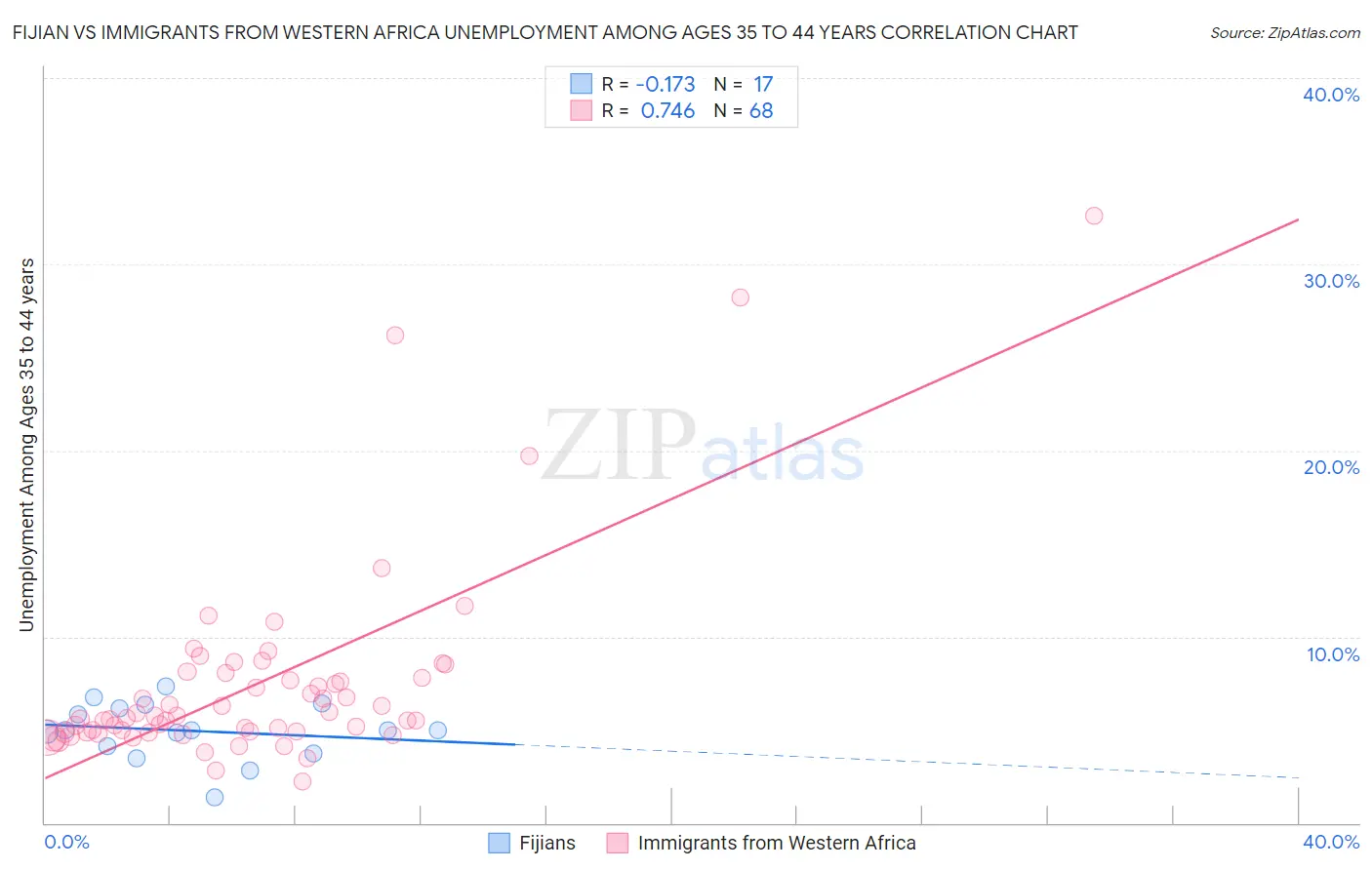 Fijian vs Immigrants from Western Africa Unemployment Among Ages 35 to 44 years