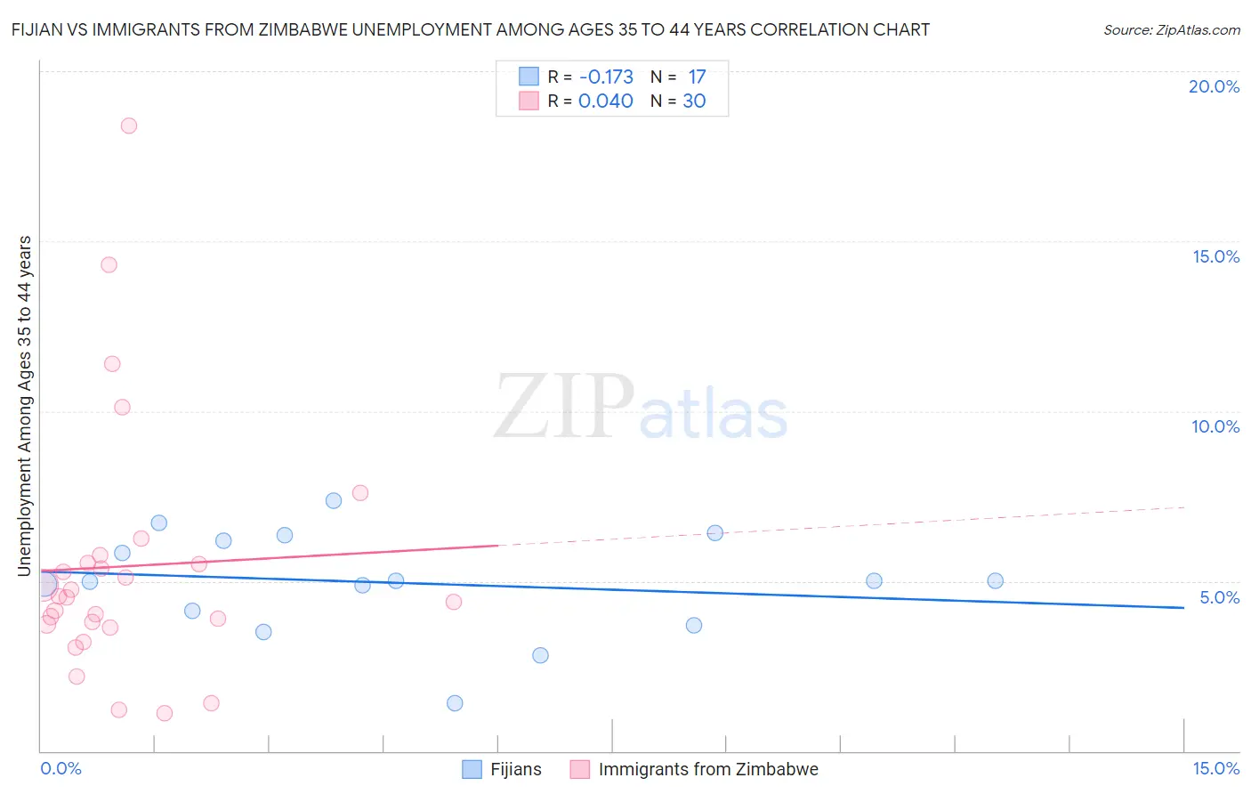 Fijian vs Immigrants from Zimbabwe Unemployment Among Ages 35 to 44 years