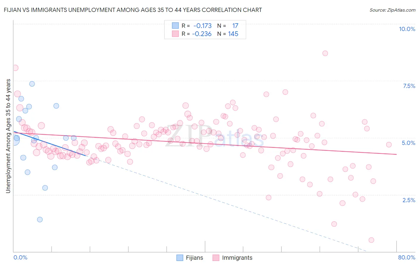 Fijian vs Immigrants Unemployment Among Ages 35 to 44 years