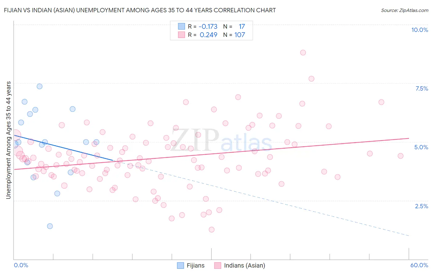 Fijian vs Indian (Asian) Unemployment Among Ages 35 to 44 years