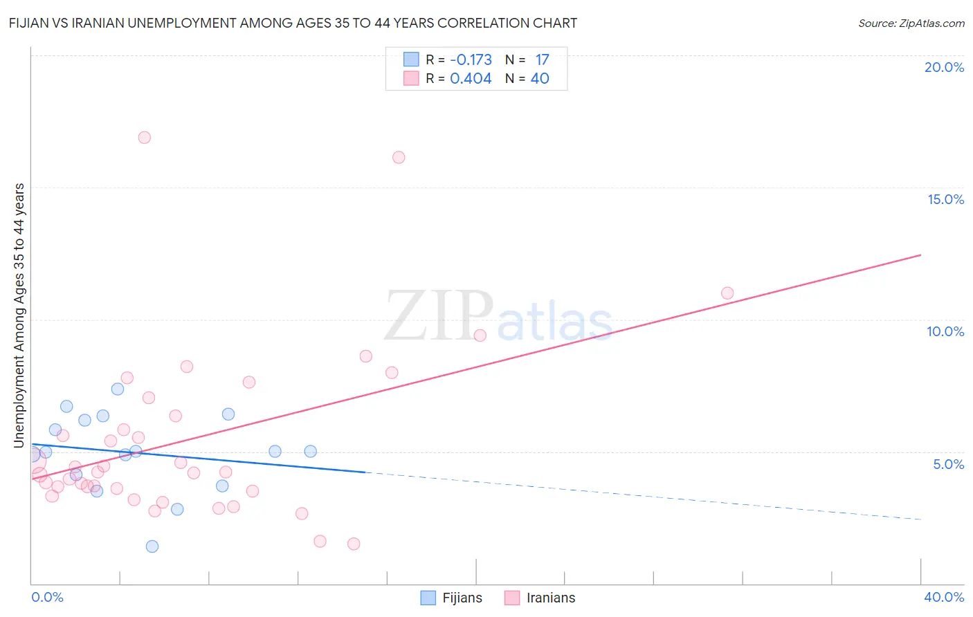 Fijian vs Iranian Unemployment Among Ages 35 to 44 years