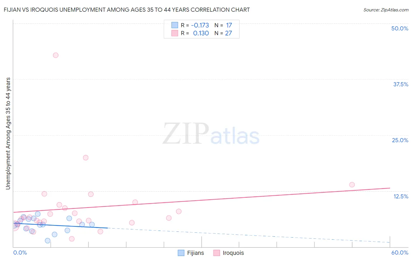 Fijian vs Iroquois Unemployment Among Ages 35 to 44 years