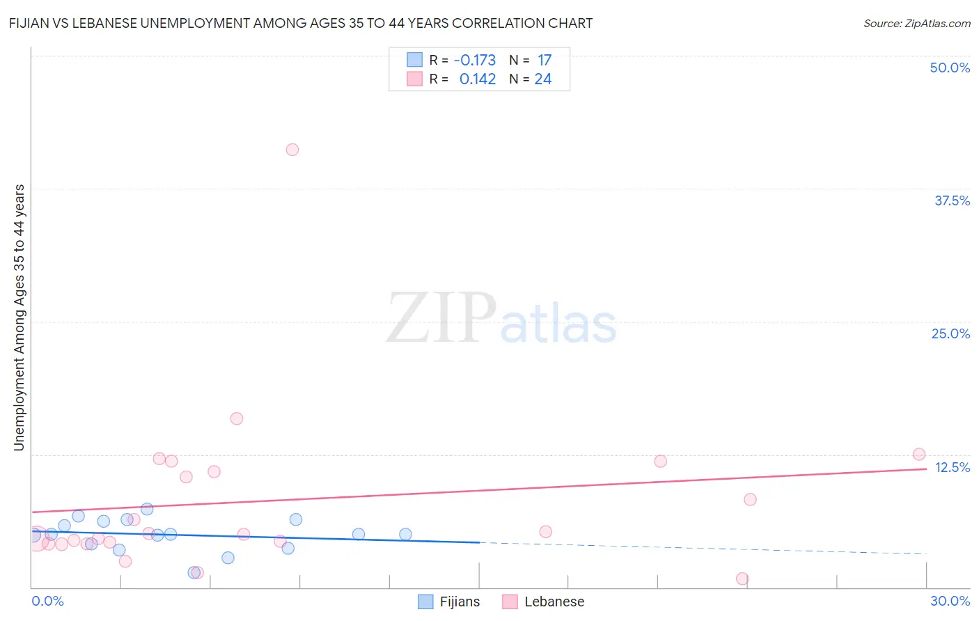 Fijian vs Lebanese Unemployment Among Ages 35 to 44 years