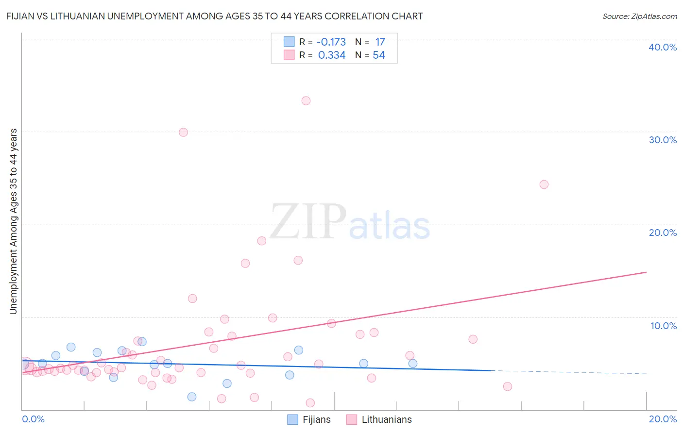 Fijian vs Lithuanian Unemployment Among Ages 35 to 44 years