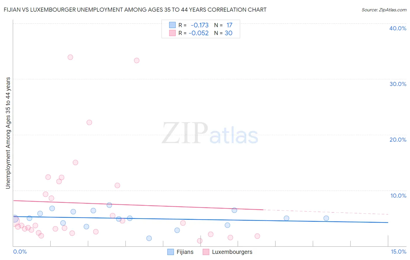 Fijian vs Luxembourger Unemployment Among Ages 35 to 44 years