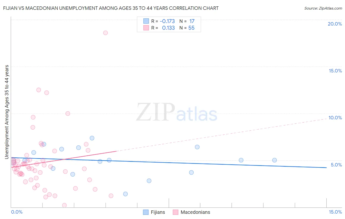 Fijian vs Macedonian Unemployment Among Ages 35 to 44 years