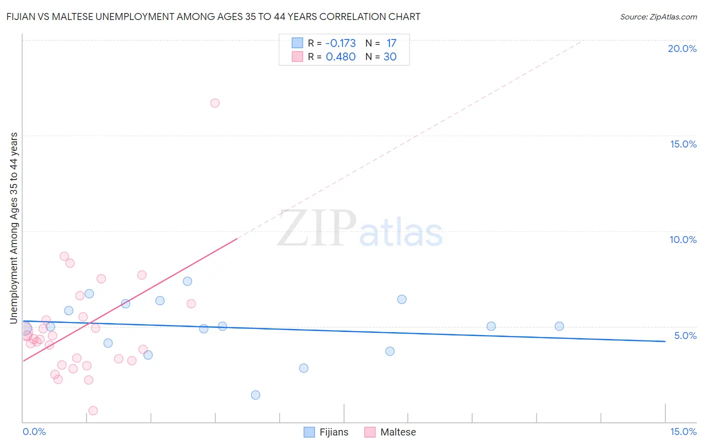 Fijian vs Maltese Unemployment Among Ages 35 to 44 years