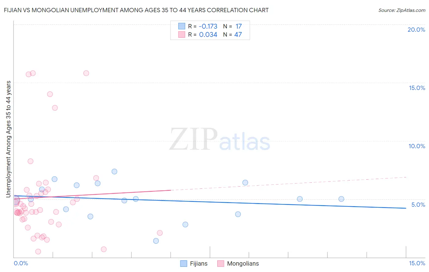 Fijian vs Mongolian Unemployment Among Ages 35 to 44 years