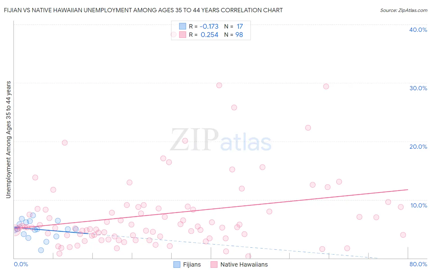 Fijian vs Native Hawaiian Unemployment Among Ages 35 to 44 years