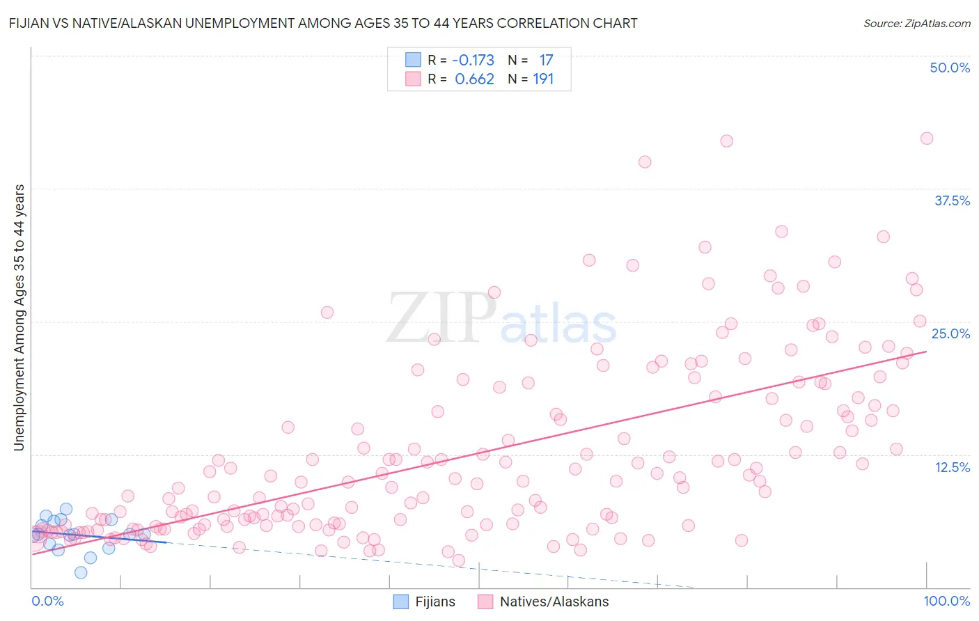 Fijian vs Native/Alaskan Unemployment Among Ages 35 to 44 years