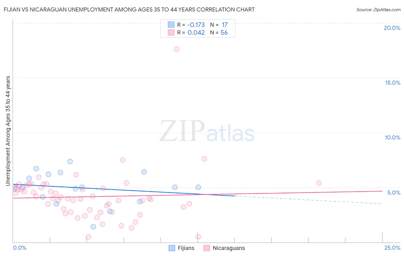 Fijian vs Nicaraguan Unemployment Among Ages 35 to 44 years