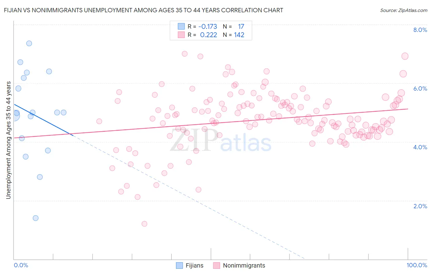 Fijian vs Nonimmigrants Unemployment Among Ages 35 to 44 years