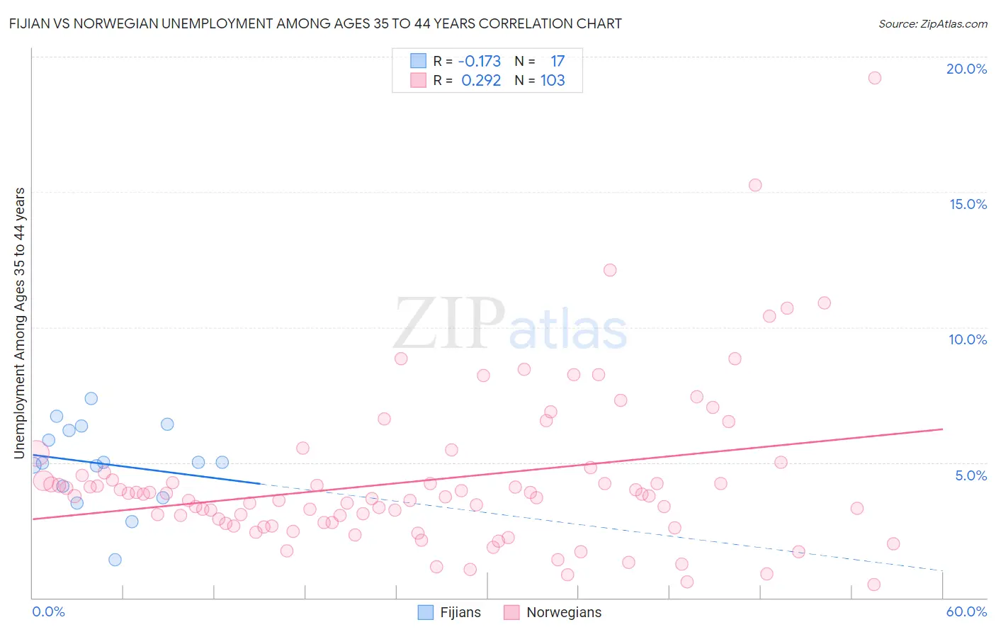 Fijian vs Norwegian Unemployment Among Ages 35 to 44 years