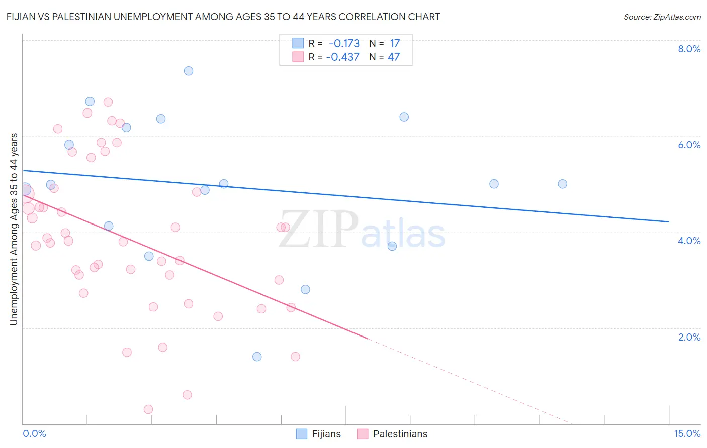 Fijian vs Palestinian Unemployment Among Ages 35 to 44 years