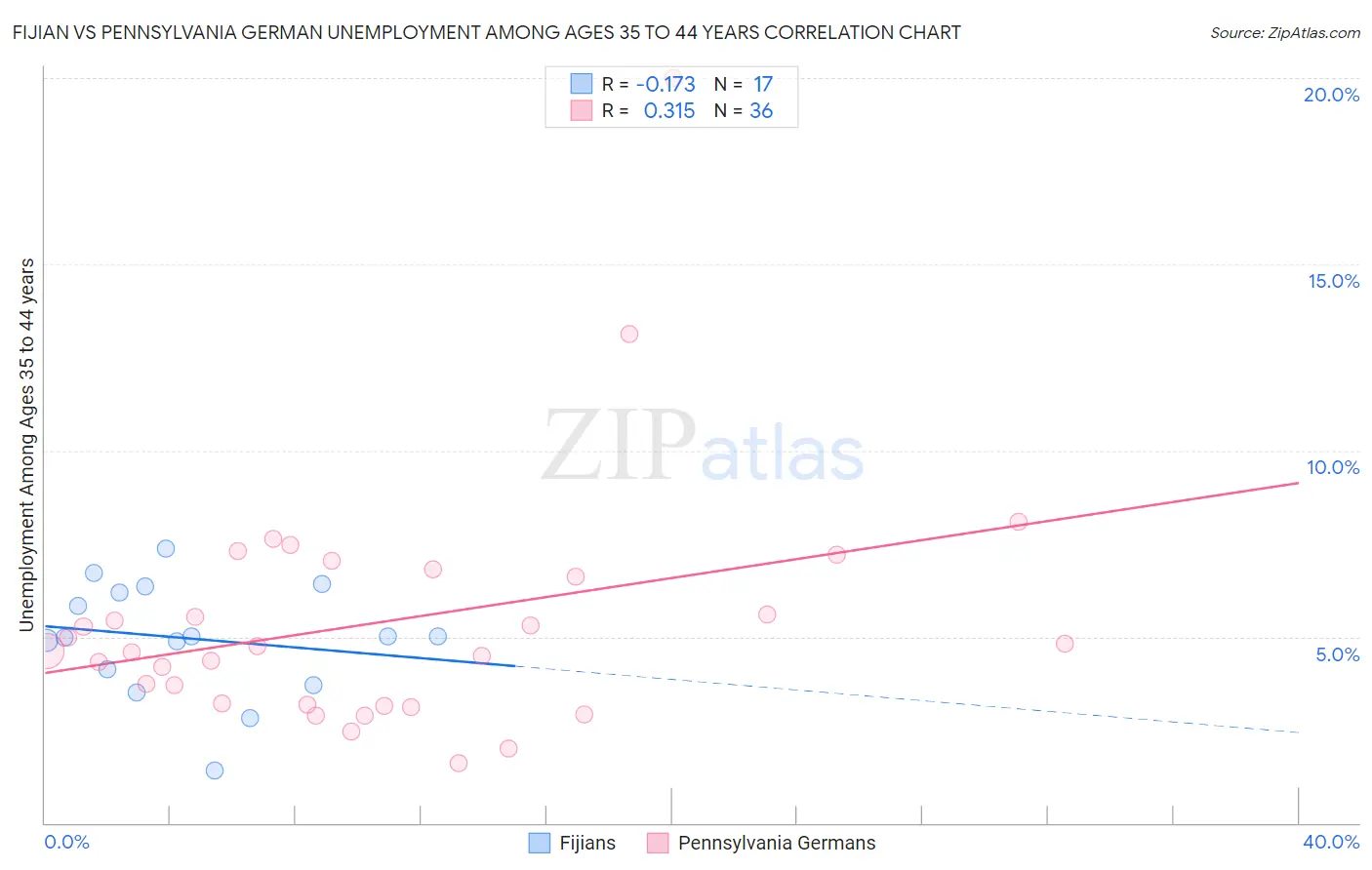 Fijian vs Pennsylvania German Unemployment Among Ages 35 to 44 years