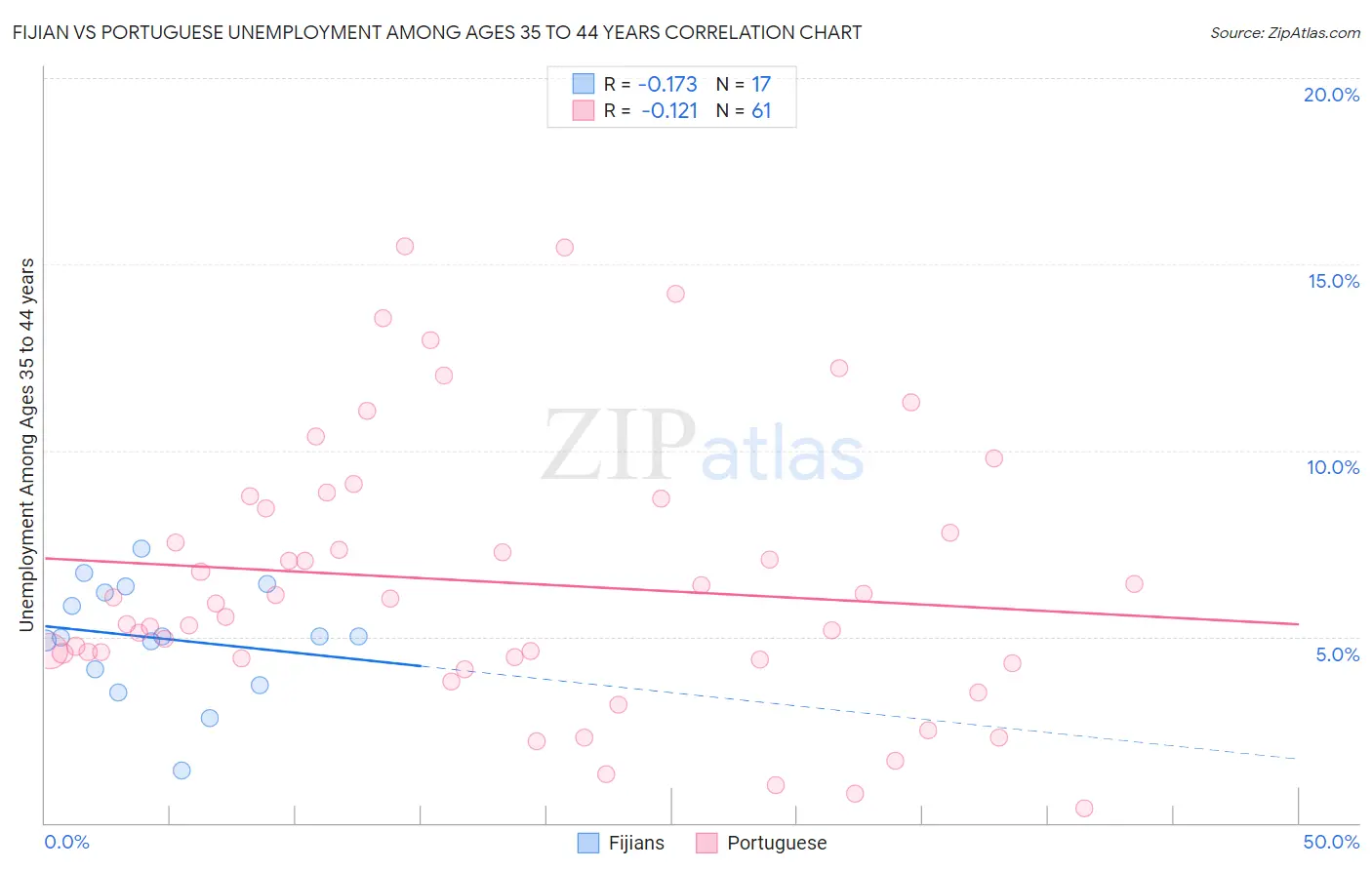 Fijian vs Portuguese Unemployment Among Ages 35 to 44 years