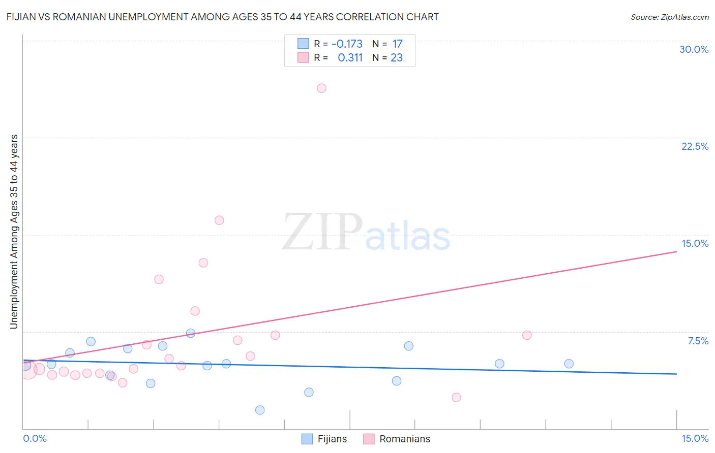 Fijian vs Romanian Unemployment Among Ages 35 to 44 years