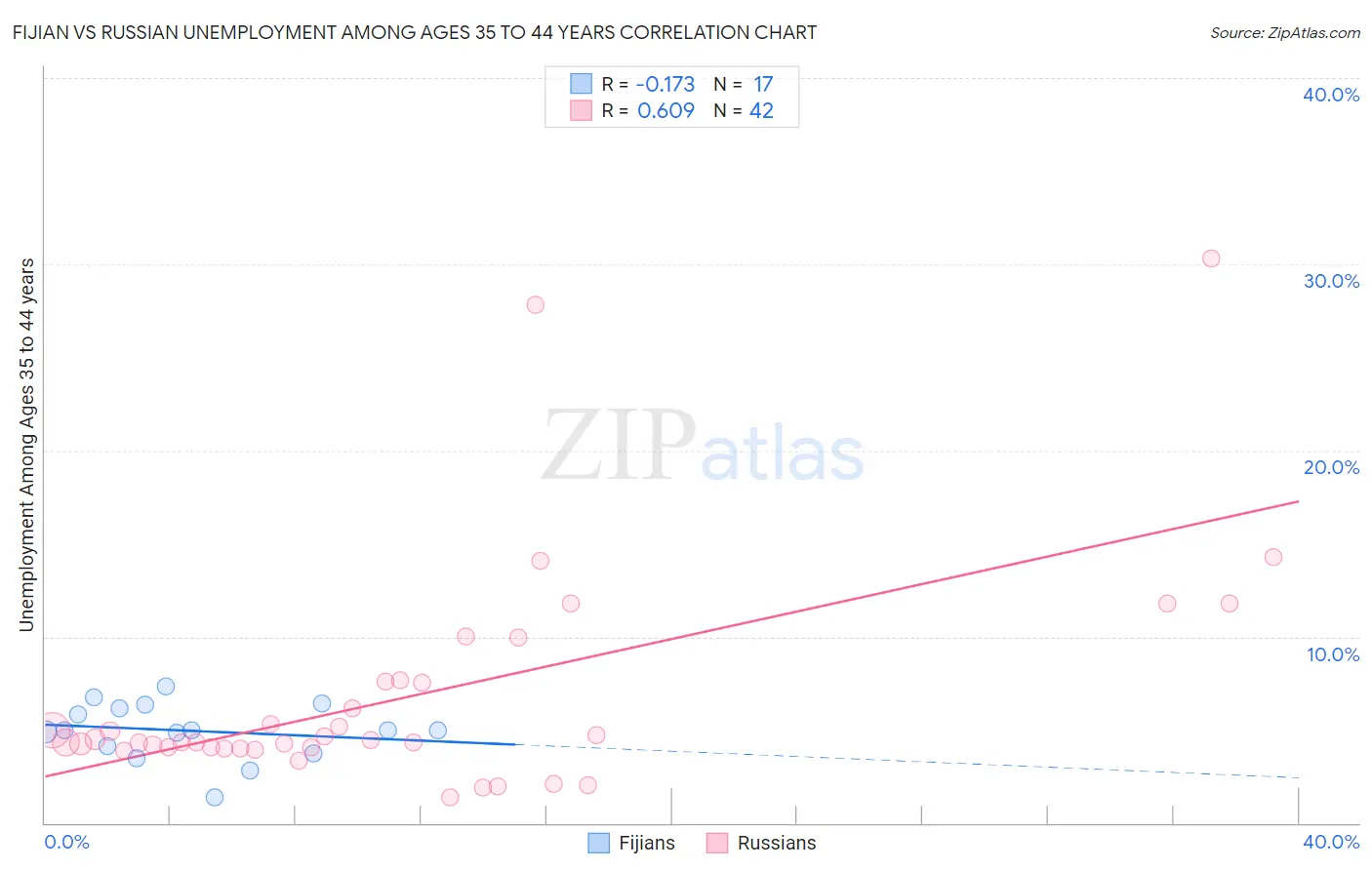 Fijian vs Russian Unemployment Among Ages 35 to 44 years