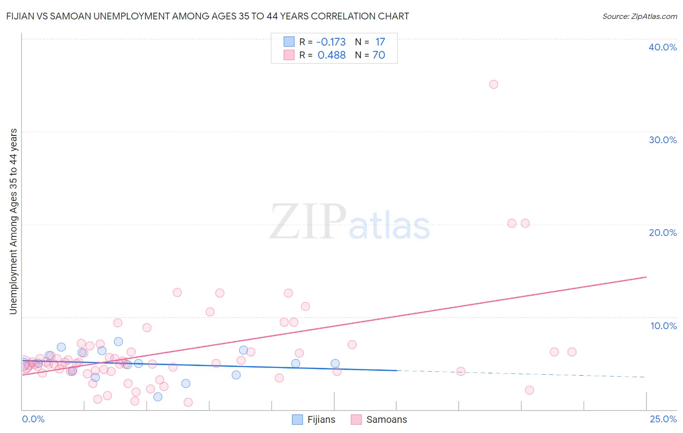 Fijian vs Samoan Unemployment Among Ages 35 to 44 years