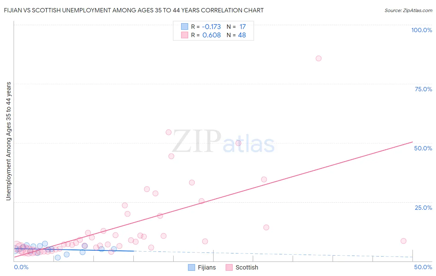 Fijian vs Scottish Unemployment Among Ages 35 to 44 years