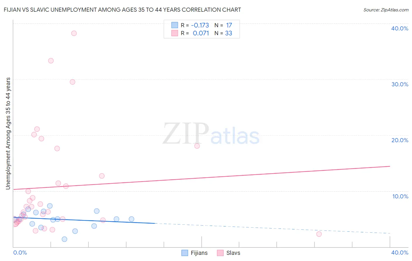 Fijian vs Slavic Unemployment Among Ages 35 to 44 years