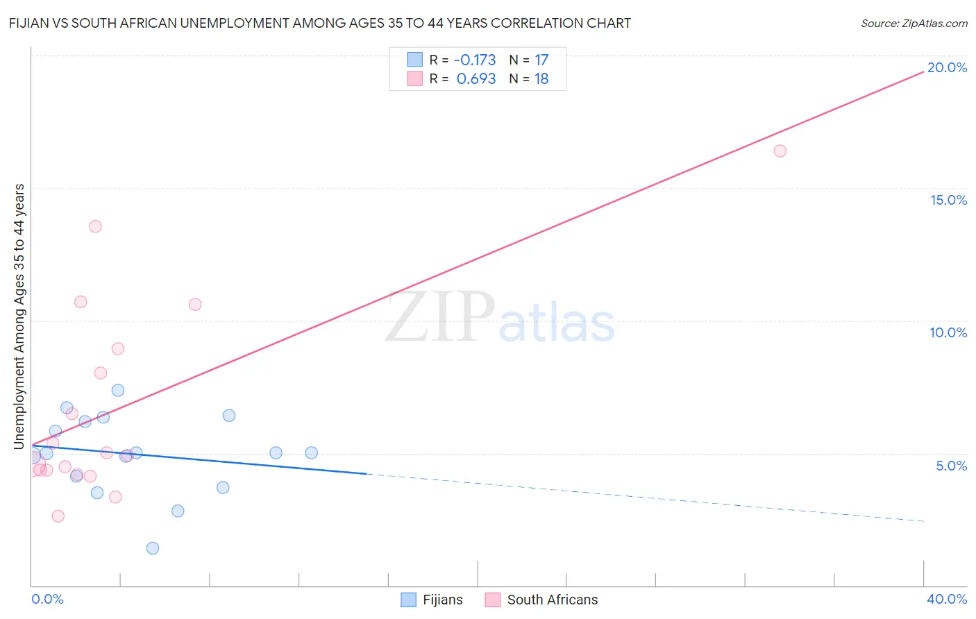 Fijian vs South African Unemployment Among Ages 35 to 44 years