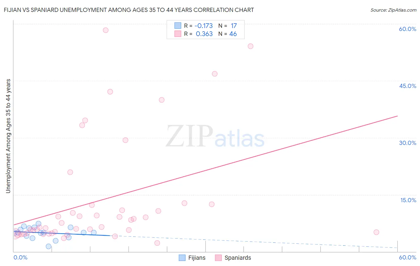 Fijian vs Spaniard Unemployment Among Ages 35 to 44 years