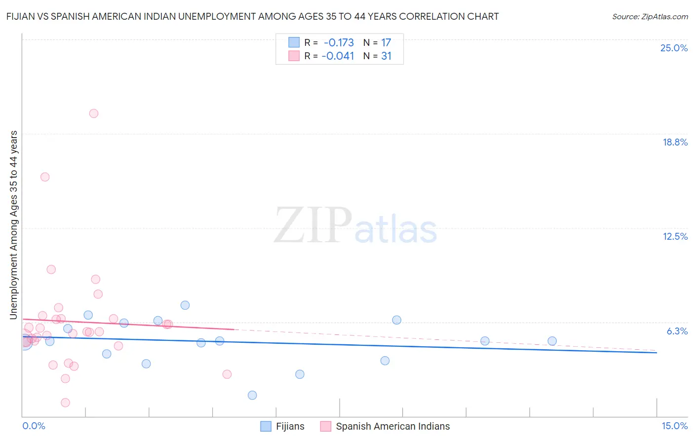 Fijian vs Spanish American Indian Unemployment Among Ages 35 to 44 years