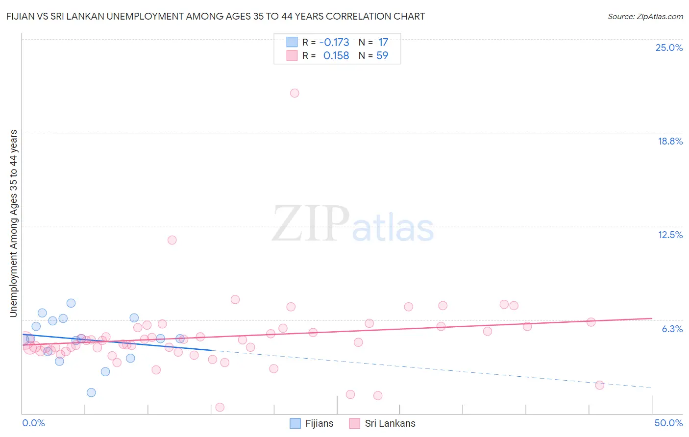 Fijian vs Sri Lankan Unemployment Among Ages 35 to 44 years