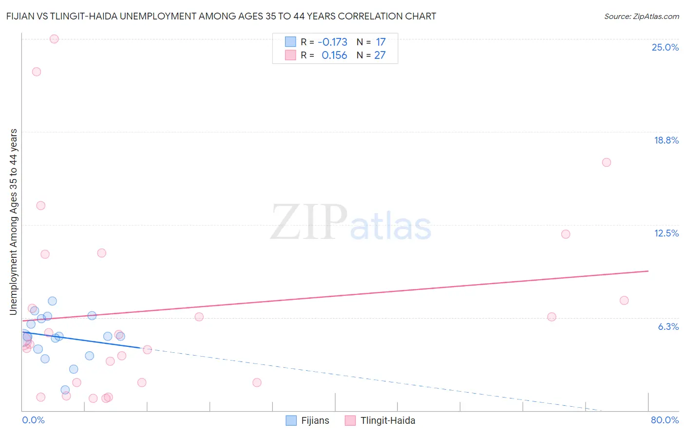 Fijian vs Tlingit-Haida Unemployment Among Ages 35 to 44 years