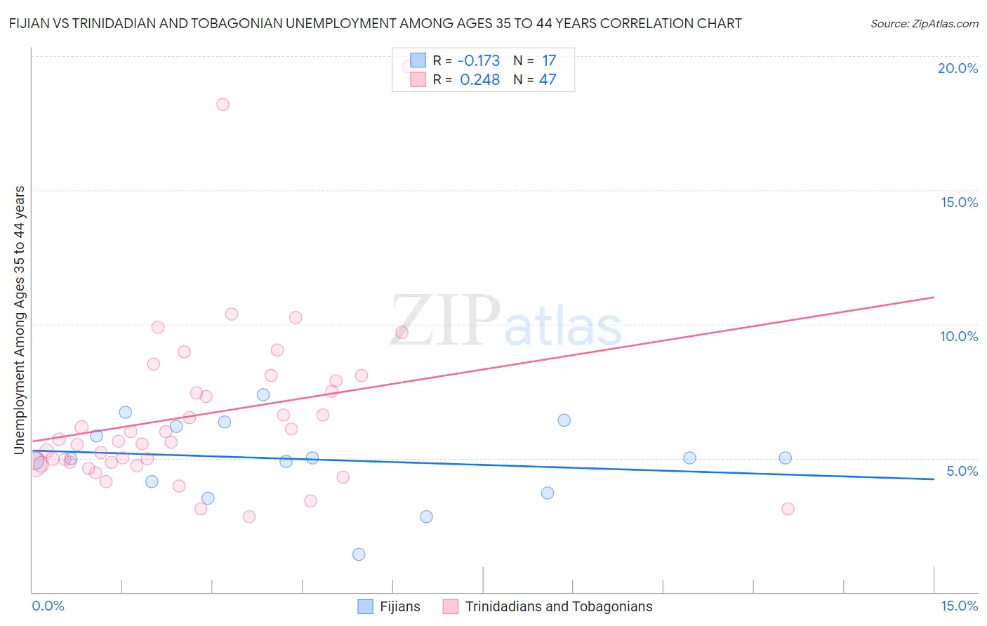 Fijian vs Trinidadian and Tobagonian Unemployment Among Ages 35 to 44 years