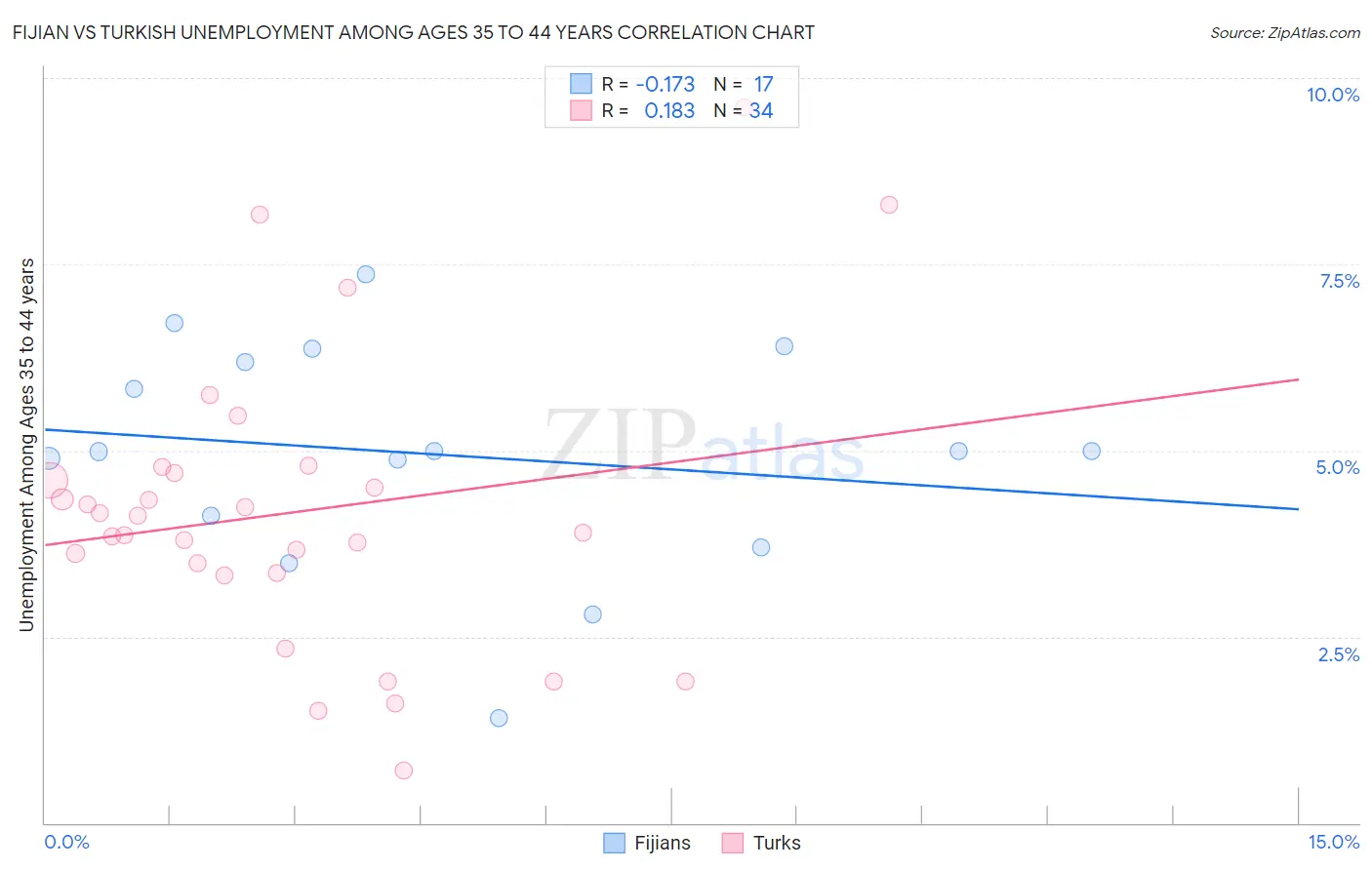 Fijian vs Turkish Unemployment Among Ages 35 to 44 years