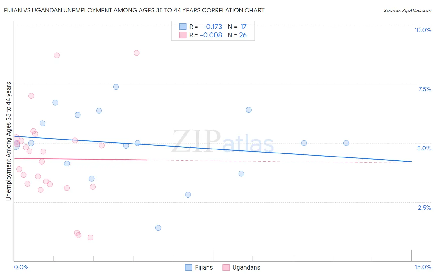 Fijian vs Ugandan Unemployment Among Ages 35 to 44 years