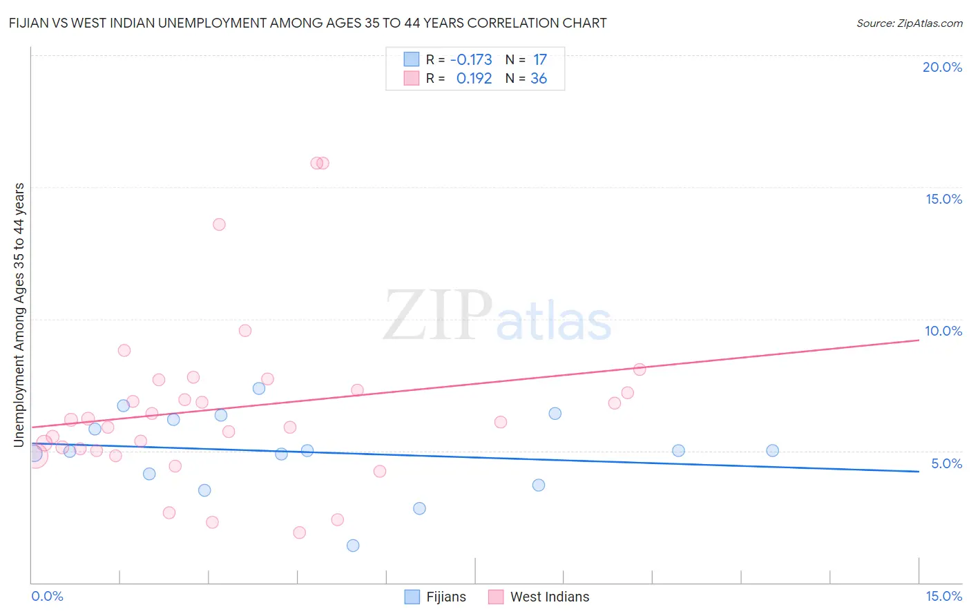 Fijian vs West Indian Unemployment Among Ages 35 to 44 years