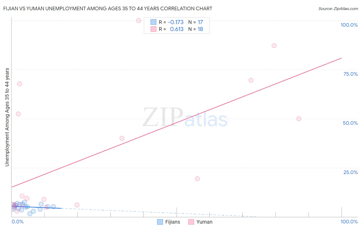 Fijian vs Yuman Unemployment Among Ages 35 to 44 years